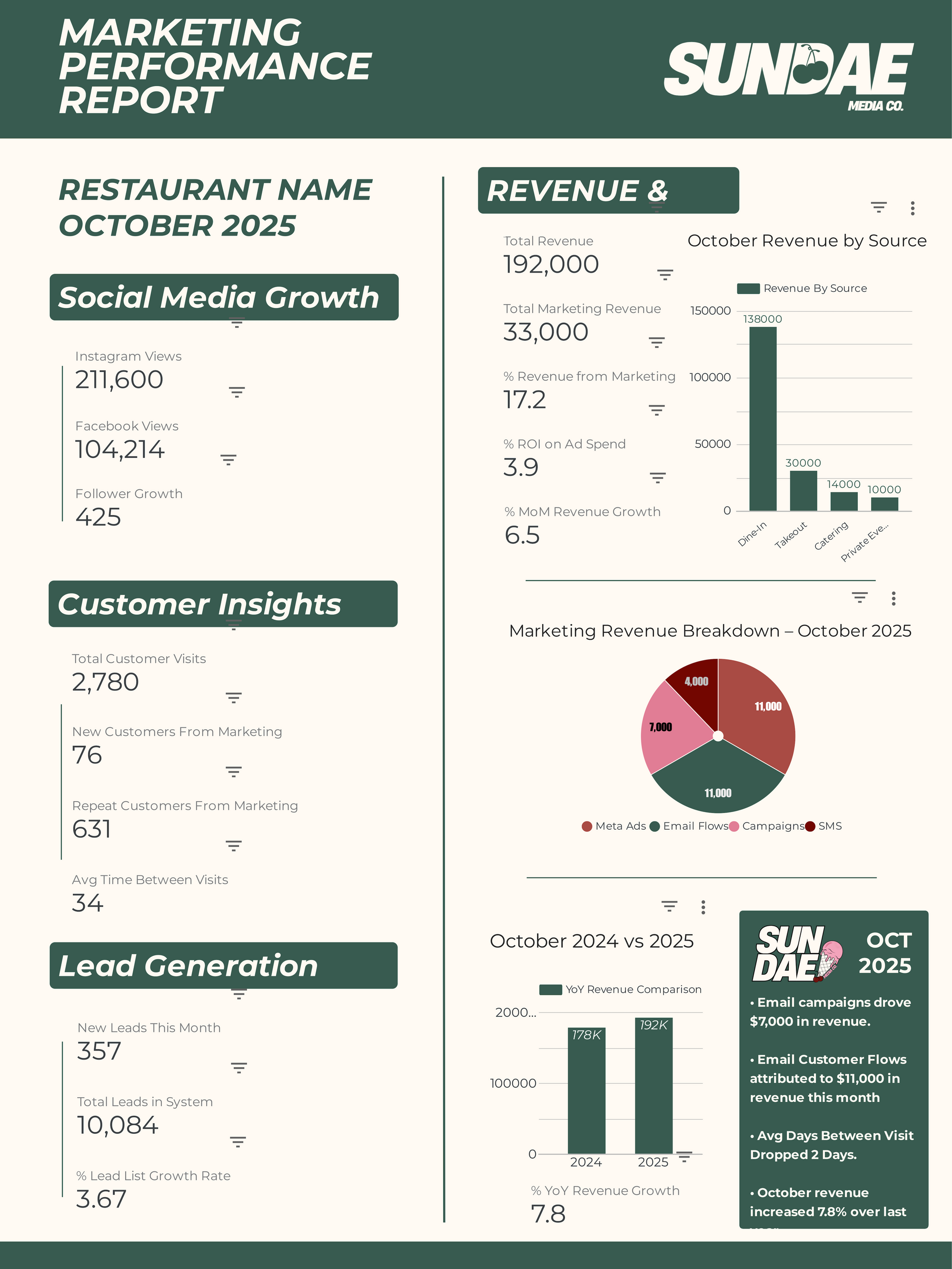 Marketing performance report